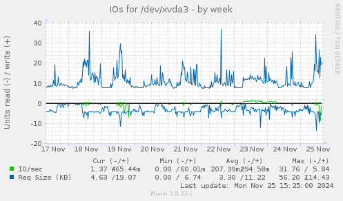 IOs for /dev/xvda3