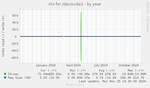 IOs for /dev/xvda3