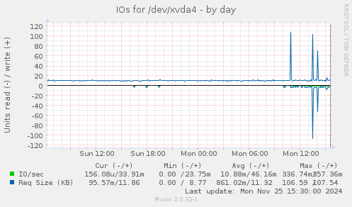 IOs for /dev/xvda4