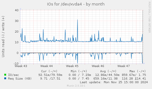 IOs for /dev/xvda4