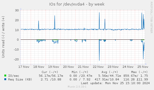 IOs for /dev/xvda4