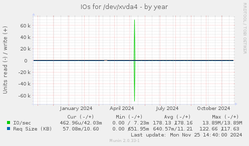 IOs for /dev/xvda4