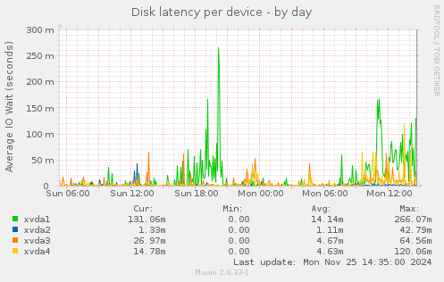 Disk latency per device