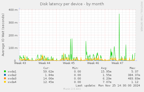 Disk latency per device