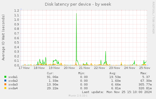 Disk latency per device