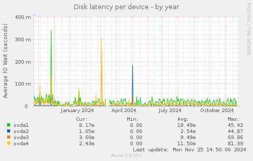 Disk latency per device