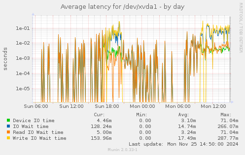 Average latency for /dev/xvda1