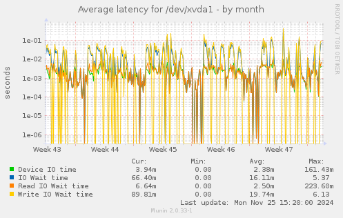 Average latency for /dev/xvda1