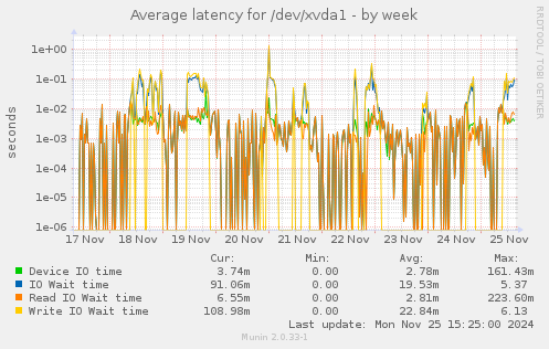 Average latency for /dev/xvda1