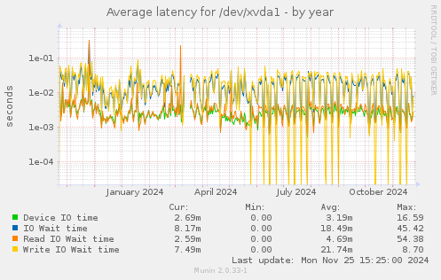 Average latency for /dev/xvda1