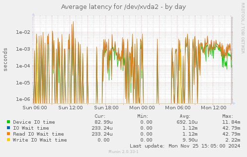 Average latency for /dev/xvda2