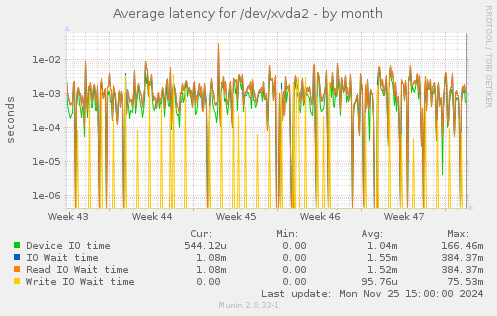 Average latency for /dev/xvda2