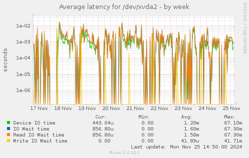 Average latency for /dev/xvda2