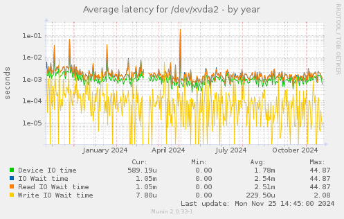 Average latency for /dev/xvda2