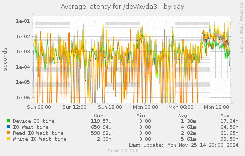 Average latency for /dev/xvda3