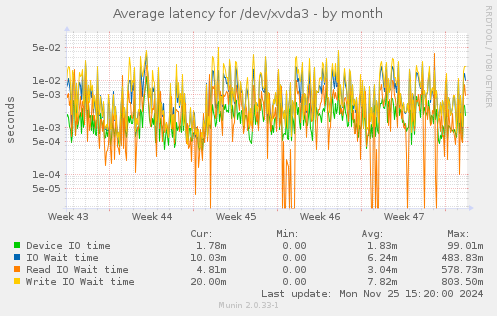 Average latency for /dev/xvda3