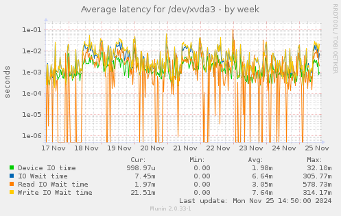 Average latency for /dev/xvda3