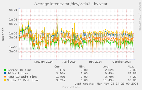 Average latency for /dev/xvda3