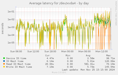 Average latency for /dev/xvda4