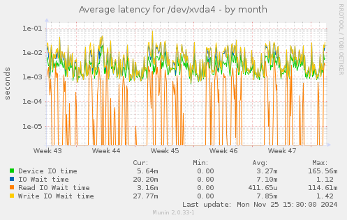 Average latency for /dev/xvda4