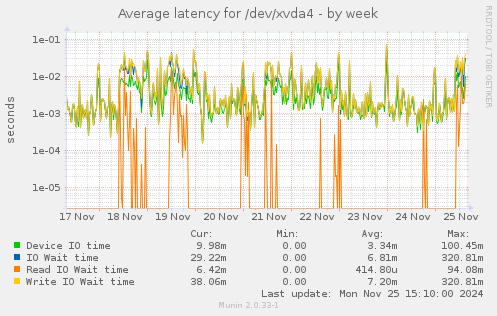 Average latency for /dev/xvda4