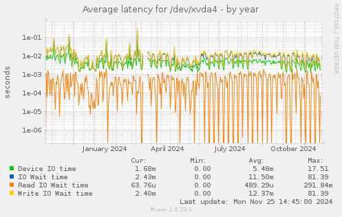 Average latency for /dev/xvda4