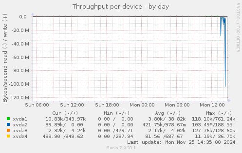 Throughput per device