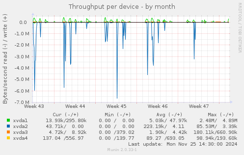 Throughput per device