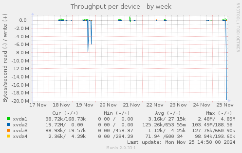 Throughput per device