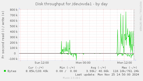 Disk throughput for /dev/xvda1