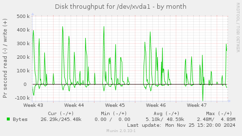 Disk throughput for /dev/xvda1