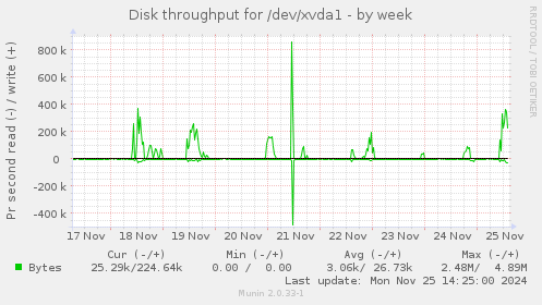 Disk throughput for /dev/xvda1