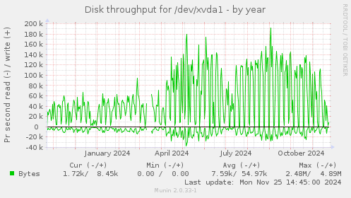 Disk throughput for /dev/xvda1