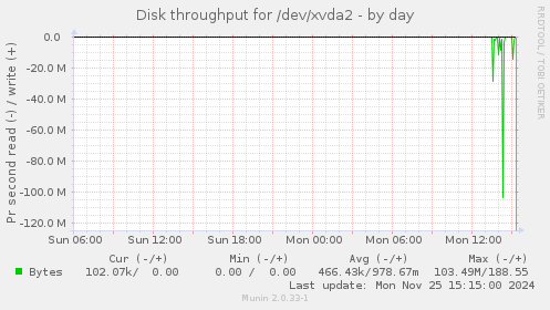 Disk throughput for /dev/xvda2