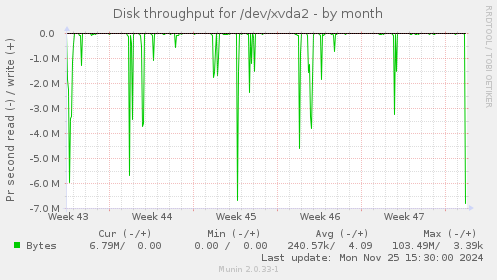 Disk throughput for /dev/xvda2