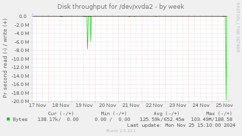 Disk throughput for /dev/xvda2