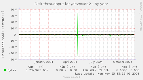 Disk throughput for /dev/xvda2