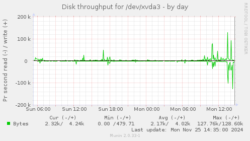 Disk throughput for /dev/xvda3