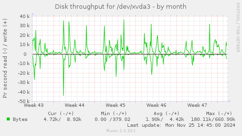 Disk throughput for /dev/xvda3