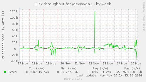 Disk throughput for /dev/xvda3