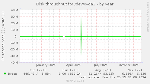 Disk throughput for /dev/xvda3