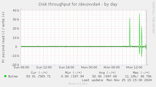 Disk throughput for /dev/xvda4