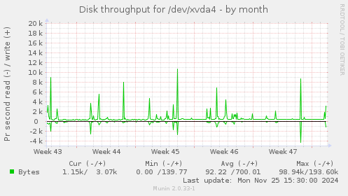 Disk throughput for /dev/xvda4