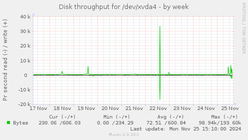 Disk throughput for /dev/xvda4