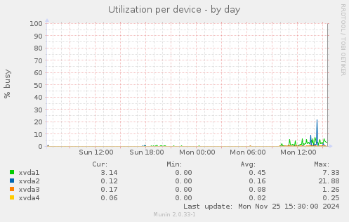 Utilization per device