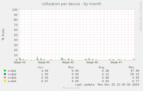 Utilization per device