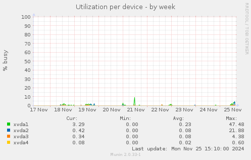 Utilization per device