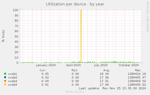 Utilization per device