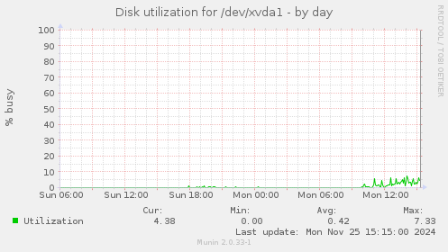 Disk utilization for /dev/xvda1