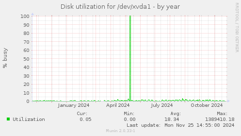 Disk utilization for /dev/xvda1